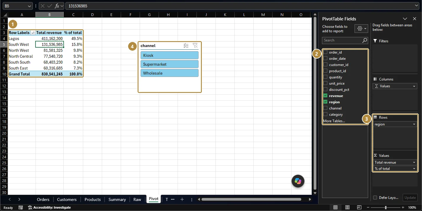 A pivot table of revenue and percentage of total by region, a channel slicer, and the PivotTable Fields pane with region in Rows and two value fields.