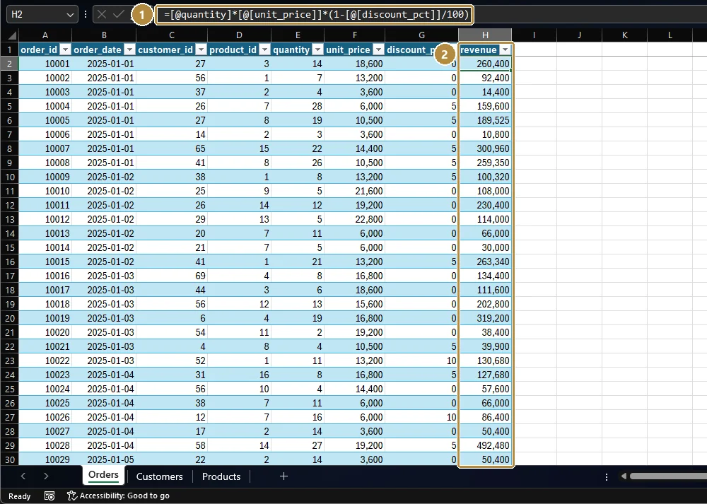 The Orders table with the new revenue column filled in, and its formula shown in the formula bar.