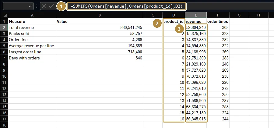 A summary table of product IDs 1 to 16 with revenue from SUMIFS and order lines from COUNTIFS; the formula bar shows the SUMIFS formula for product 1.